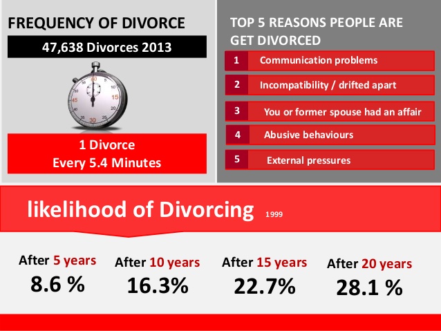 top 10 reasons for divorce
